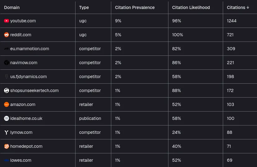 A table of the most cited or linked domains across the prompt set