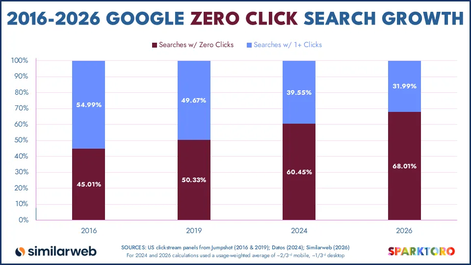 A chart from SparkToro showing the steady increase in zero-click searches over the last 10 years