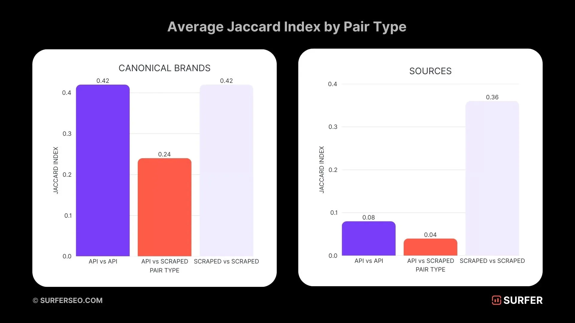 A chart from Surfer SEO showing low Jaccard indices between scraped vs API answers